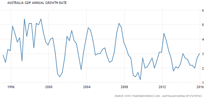 25 Years of no recession in Australia